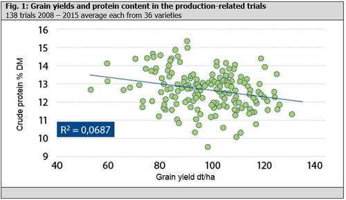 Fig. 1: Grain yields and protein content in the production-related trials