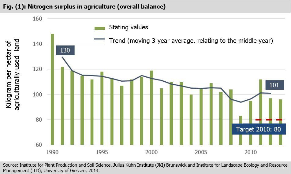 Fig. (1): Nitrogen surplus in agriculture (overall balance) Source: Institute for Plant Production and Soil Science, Julius Kühn Institute (JKI) Brunswick and Institute for Landscape Ecology and Resource Management (ILR), University of Giessen, 2014.