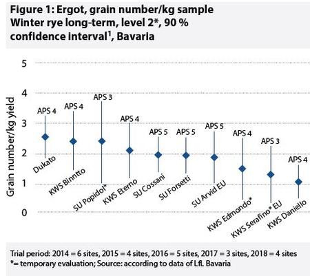 Figure 1: Ergot, grain number, in winter rye long-term